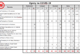 Małopolska: Szpitalne statystyki COVID-19